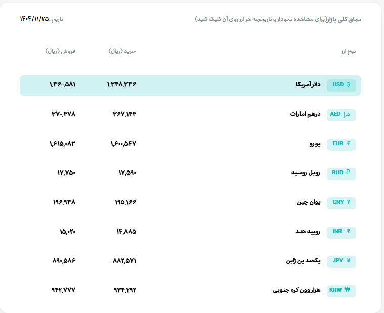 قیمت دلار و یورو مرکز مبادله ایران؛ امروز شنبه ۲۵ بهمن ۱۴۰۴