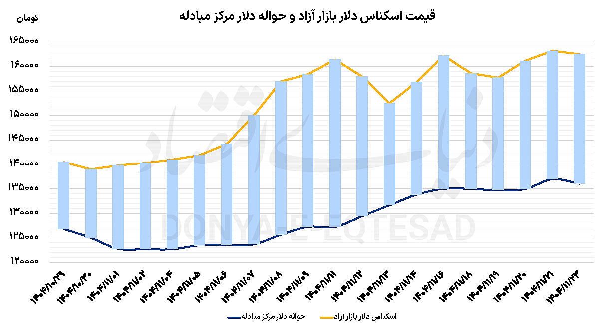 بازار‌ها در فاز احتیاط