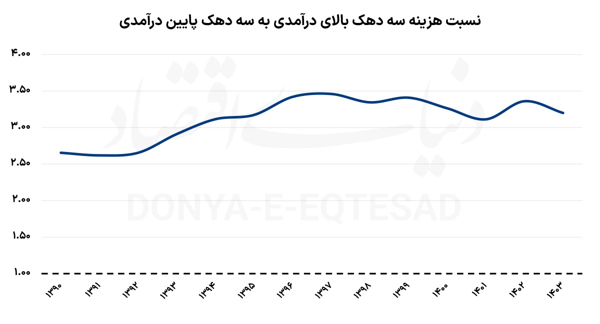 سهم دهک‌ها از کاهش رفاه