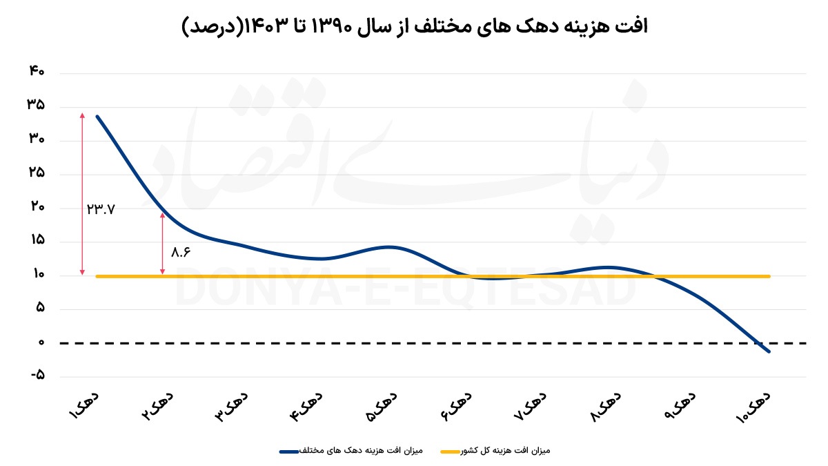 سهم دهک‌ها از کاهش رفاه