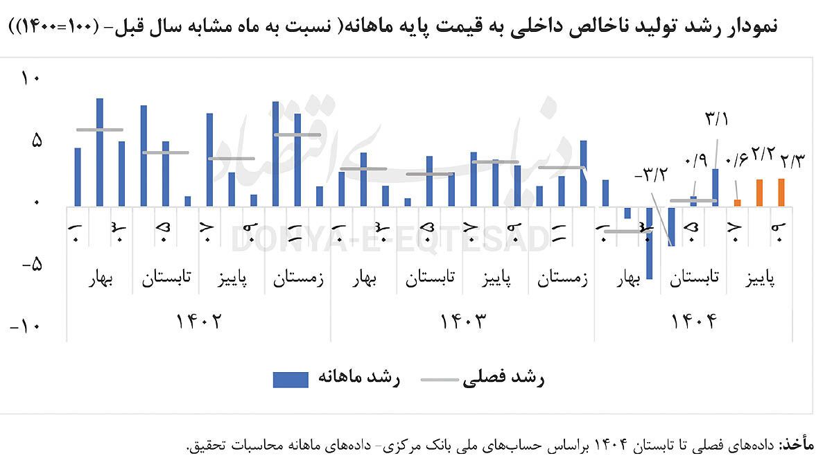 بازیابی اقتصاد در پاییز بازیابی اقتصاد در پاییز