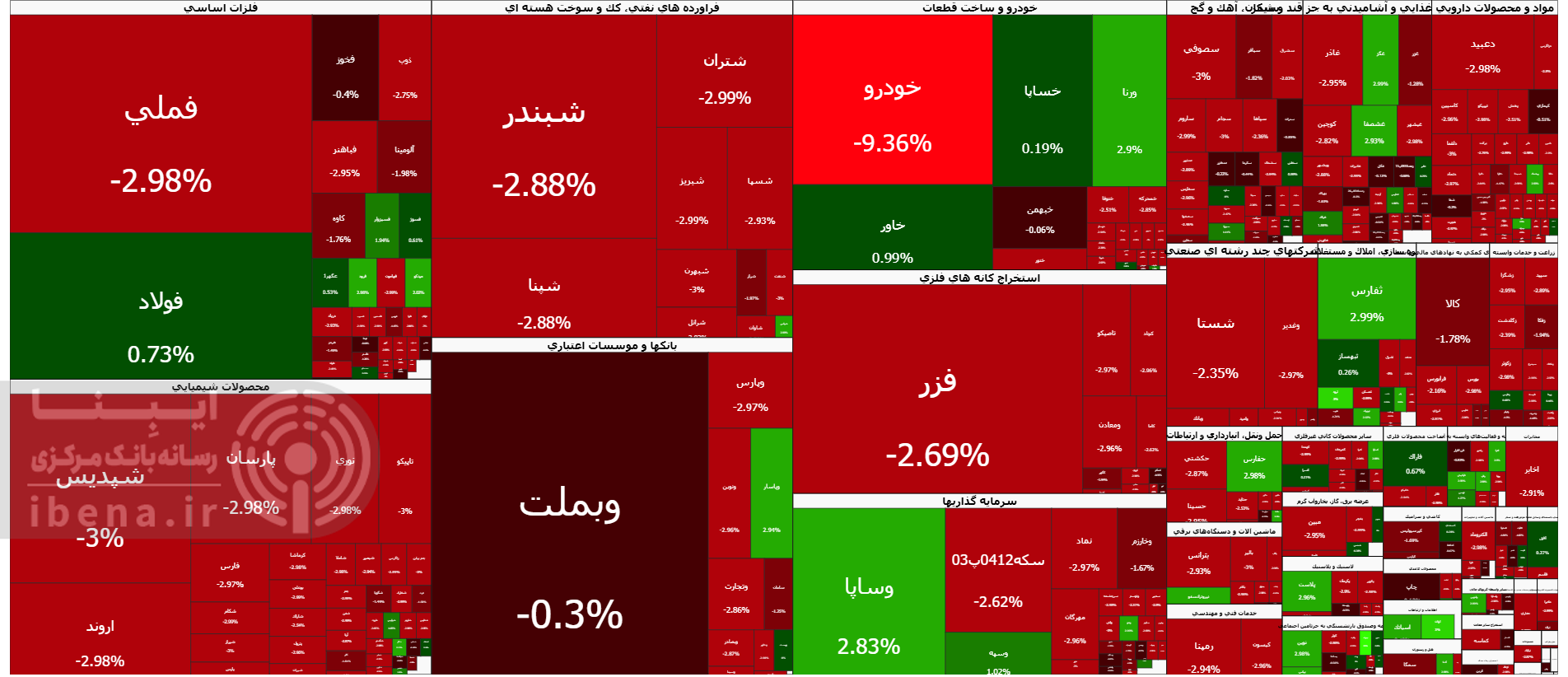 شاخص کل بورس مجددا کانال ۴ میلیون واحدی را از دست داد