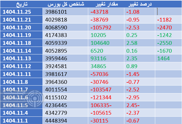 شاخص کل بورس مجددا کانال ۴ میلیون واحدی را از دست داد