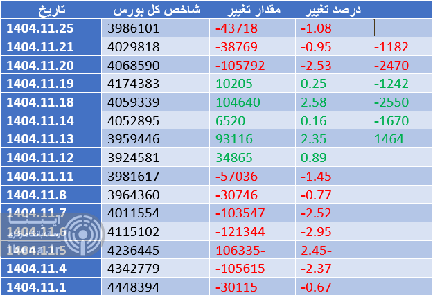 شاخص کل بورس بیش از ۲ درصد از ارزش خود را از دست داد شاخص کل بورس بیش از ۲ درصد از ارزش خود را از دست داد