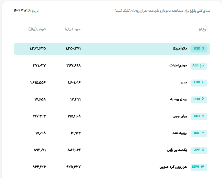 قیمت دلار و یورو مرکز مبادله ایران؛ امروز یکشبنه ۲۶ بهمن ۱۴۰۴
