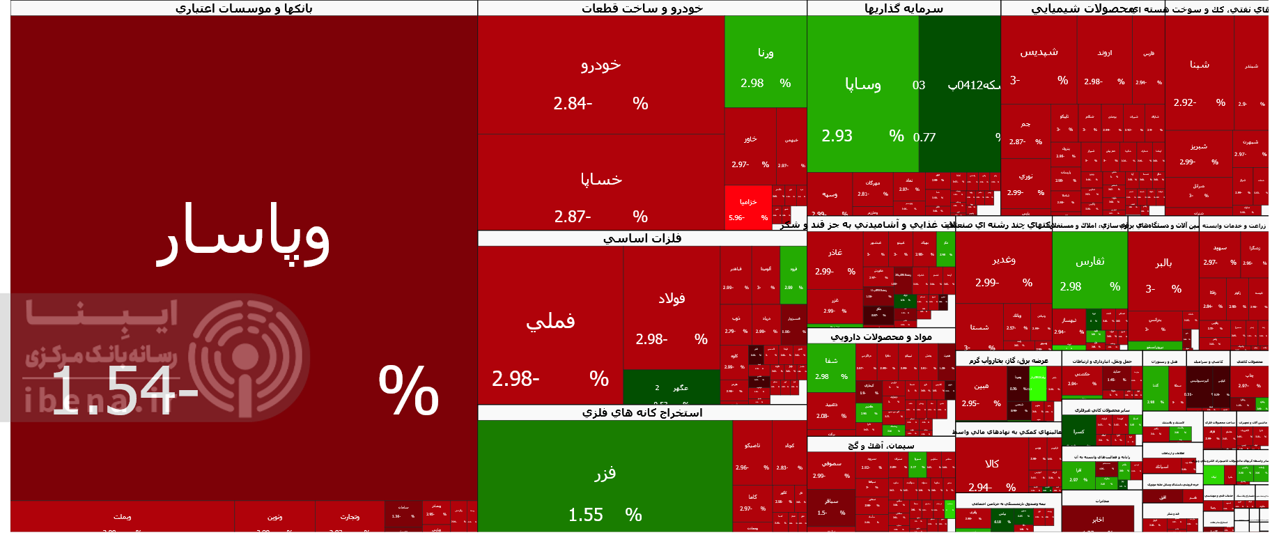 کانال سه میلیون و ۹۰۰ هزار واحدی از دست رفت/ ورود ۷۰۰ میلیارد تومان نقدینگی به بورس