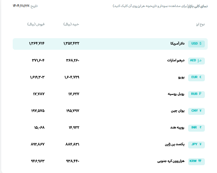 قیمت دلار و یورو مرکز مبادله ایران؛ امروز دوشنبه ۲۷ بهمن ۱۴۰۴ قیمت دلار و یورو مرکز مبادله ایران؛ امروز دوشنبه ۲۷ بهمن ۱۴۰۴