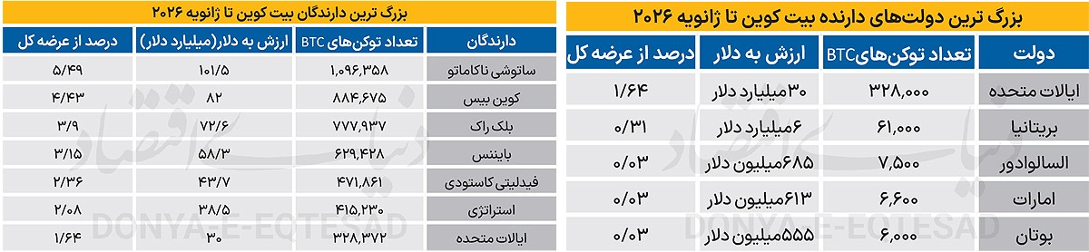 آمریکا پیشتاز ذخایر رمزارزی جهان