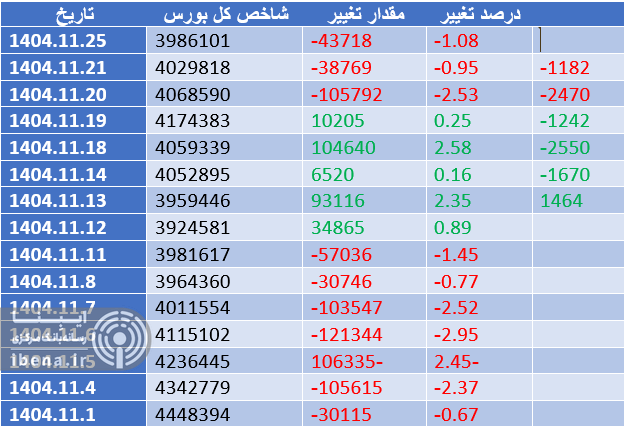 شاخص کل بورس ۳۸ هزار واحد تقویت شد