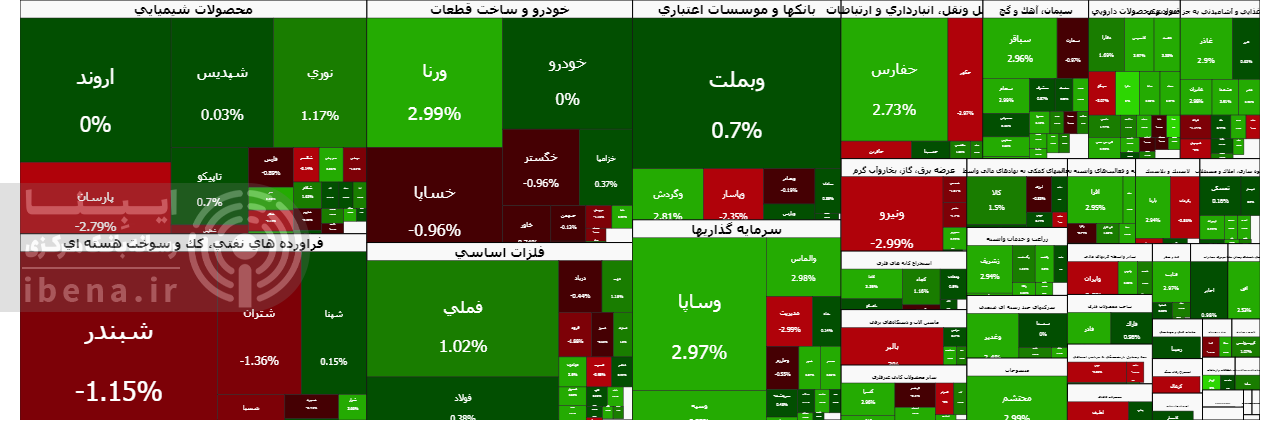 شاخص کل بورس ۳۸ هزار واحد تقویت شد