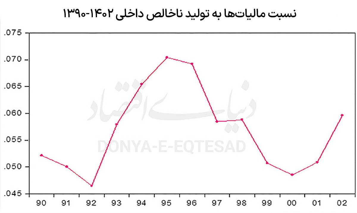 چگونه تورم ایجاد می‌کنیم؟