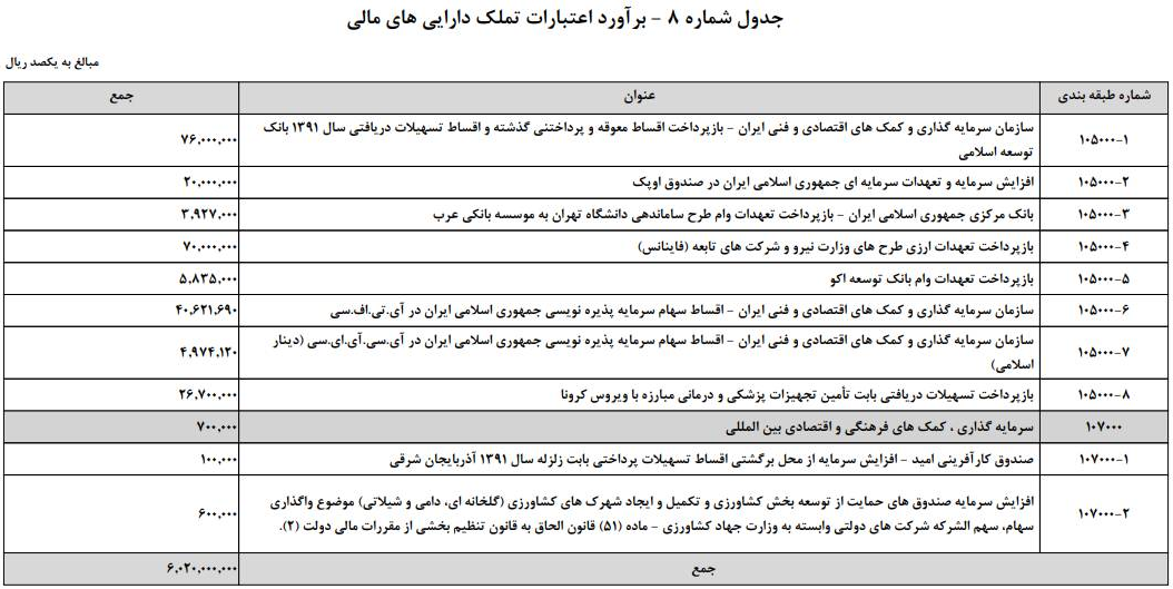 افزایش ۵۵ هزار میلیارد تومانی بانکهای دولتی افزایش ۵۵ هزار میلیارد تومانی بانکهای دولتی