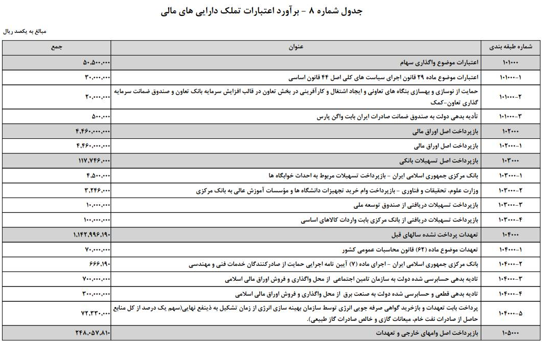 افزایش ۵۵ هزار میلیارد تومانی بانکهای دولتی افزایش ۵۵ هزار میلیارد تومانی بانکهای دولتی
