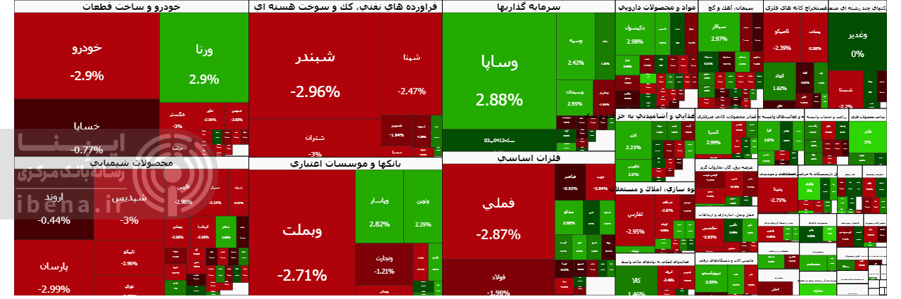 شاخص کل بورس در آخرین روز معاملاتی بهمن ماه قرمز پوش شد شاخص کل بورس در آخرین روز معاملاتی بهمن ماه قرمز پوش شد