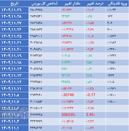 فرابورس بیشترین ریزش در بین شاخص‌ها/ تاخت و تاز صندوق‌های کالایی در بازار ریزشی