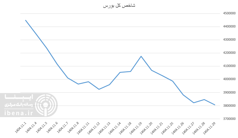 فرابورس بیشترین ریزش در بین شاخص‌ها/ تاخت و تاز صندوق‌های کالایی در بازار ریزشی