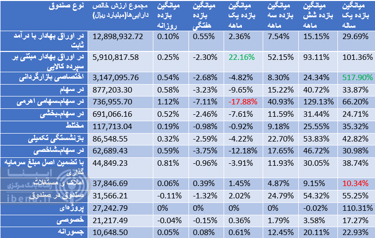 فرابورس بیشترین ریزش در بین شاخص‌ها/ تاخت و تاز صندوق‌های کالایی در بازار ریزشی