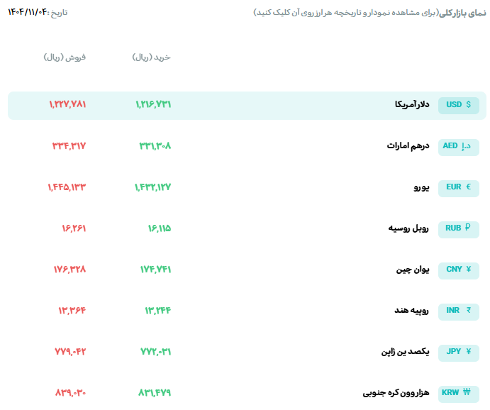 قیمت دلار و یورو مرکز مبادله ایران؛ امروز شنبه ۴ بهمن ۱۴۰۴ قیمت دلار و یورو مرکز مبادله ایران؛ امروز شنبه ۴ بهمن ۱۴۰۴