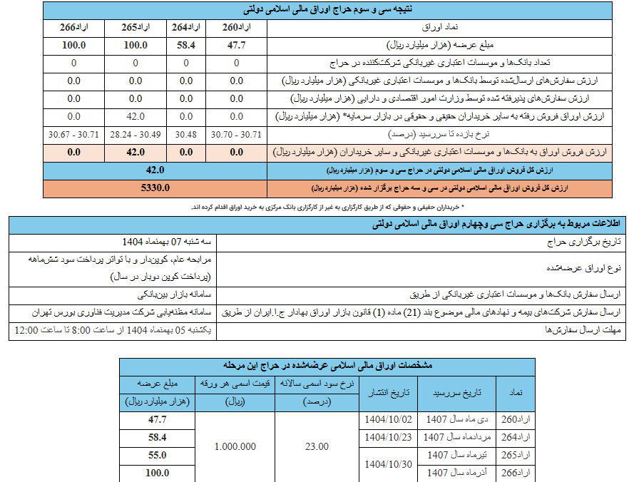 نتیجه سی و سومین حراج اوراق مالی اسلامی دولتی در سال ۱۴۰۴