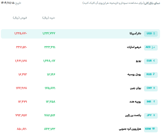 قیمت دلار و یورو مرکز مبادله ایران؛ امروز یکشنبه ۵ بهمن ۱۴۰۴ قیمت دلار و یورو مرکز مبادله ایران؛ امروز یکشنبه ۵ بهمن ۱۴۰۴