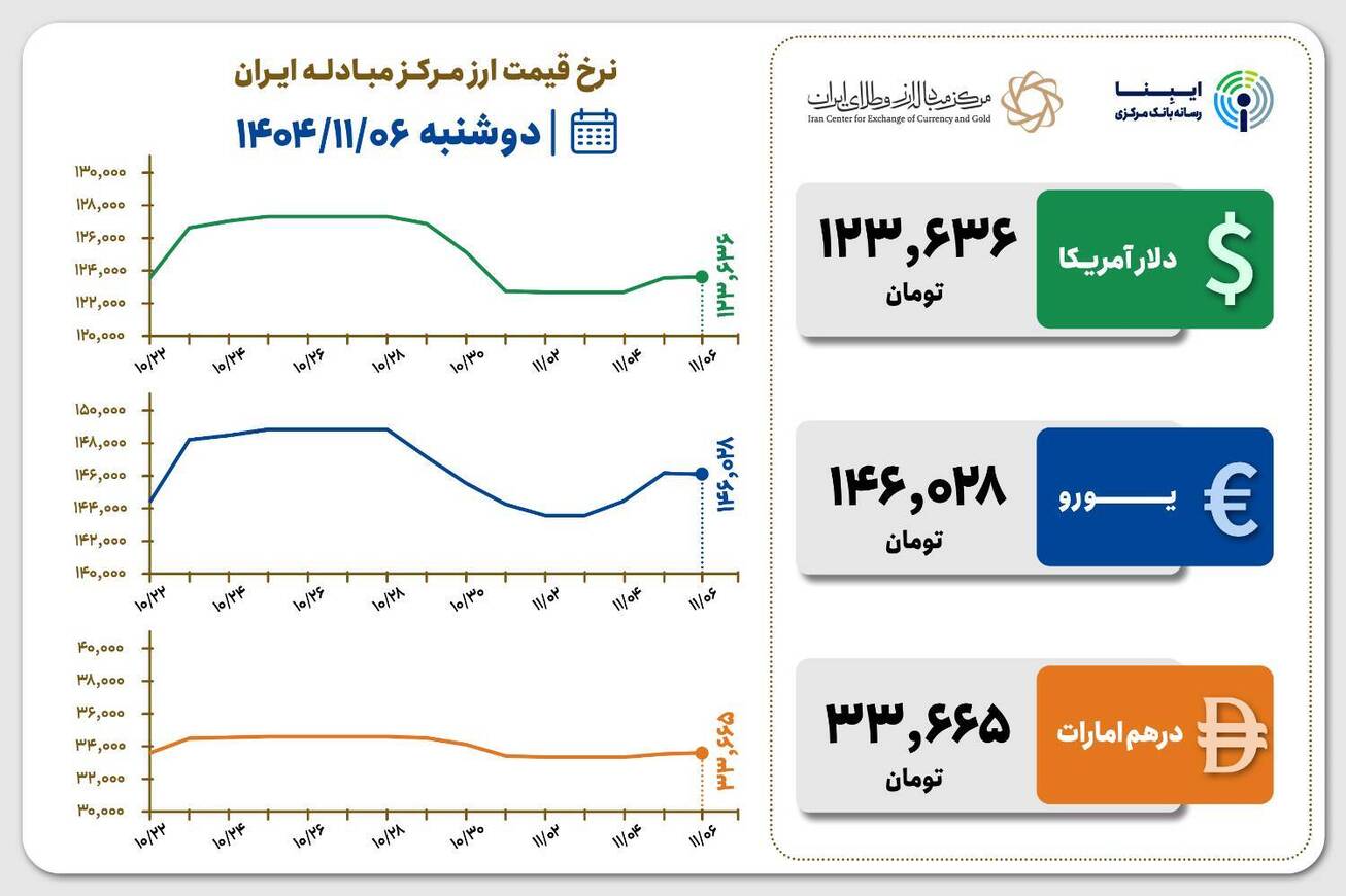 قیمت دلار و یورو مرکز مبادله ایران؛ امروز دوشنبه ۶ بهمن ۱۴۰۴