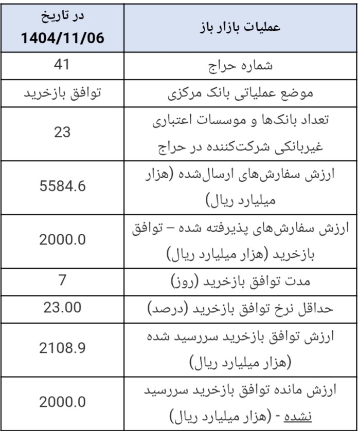 گزارش عملیات اجرایی سیاست پولی