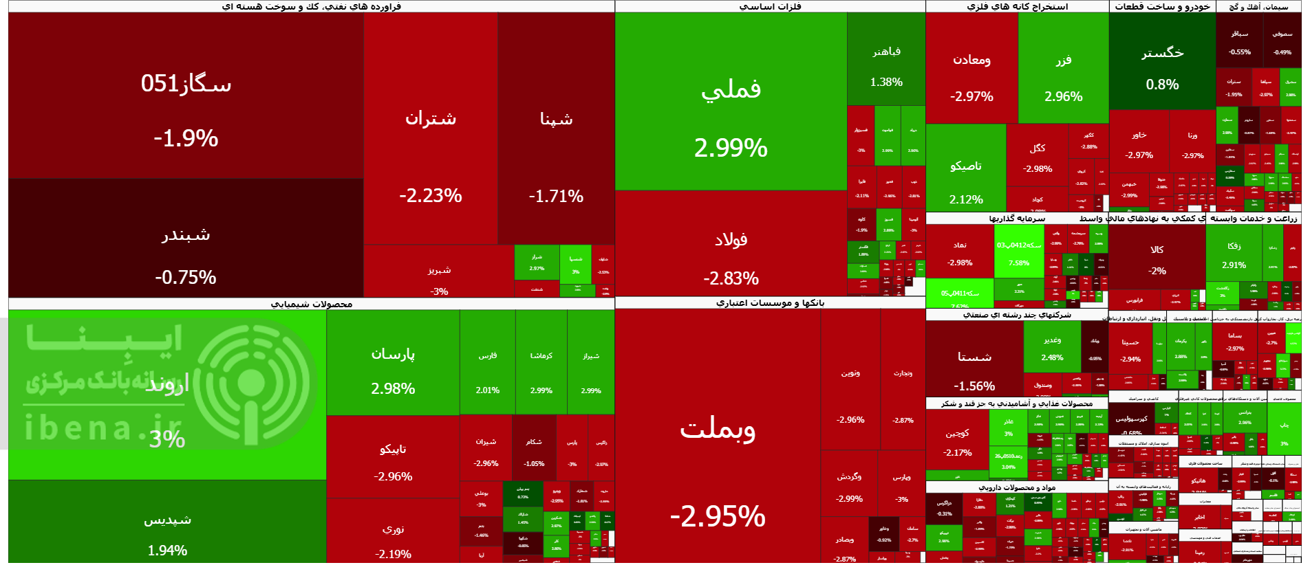 شاخص کل بورس کانال ۴ میلیون واحدی را از دست داد