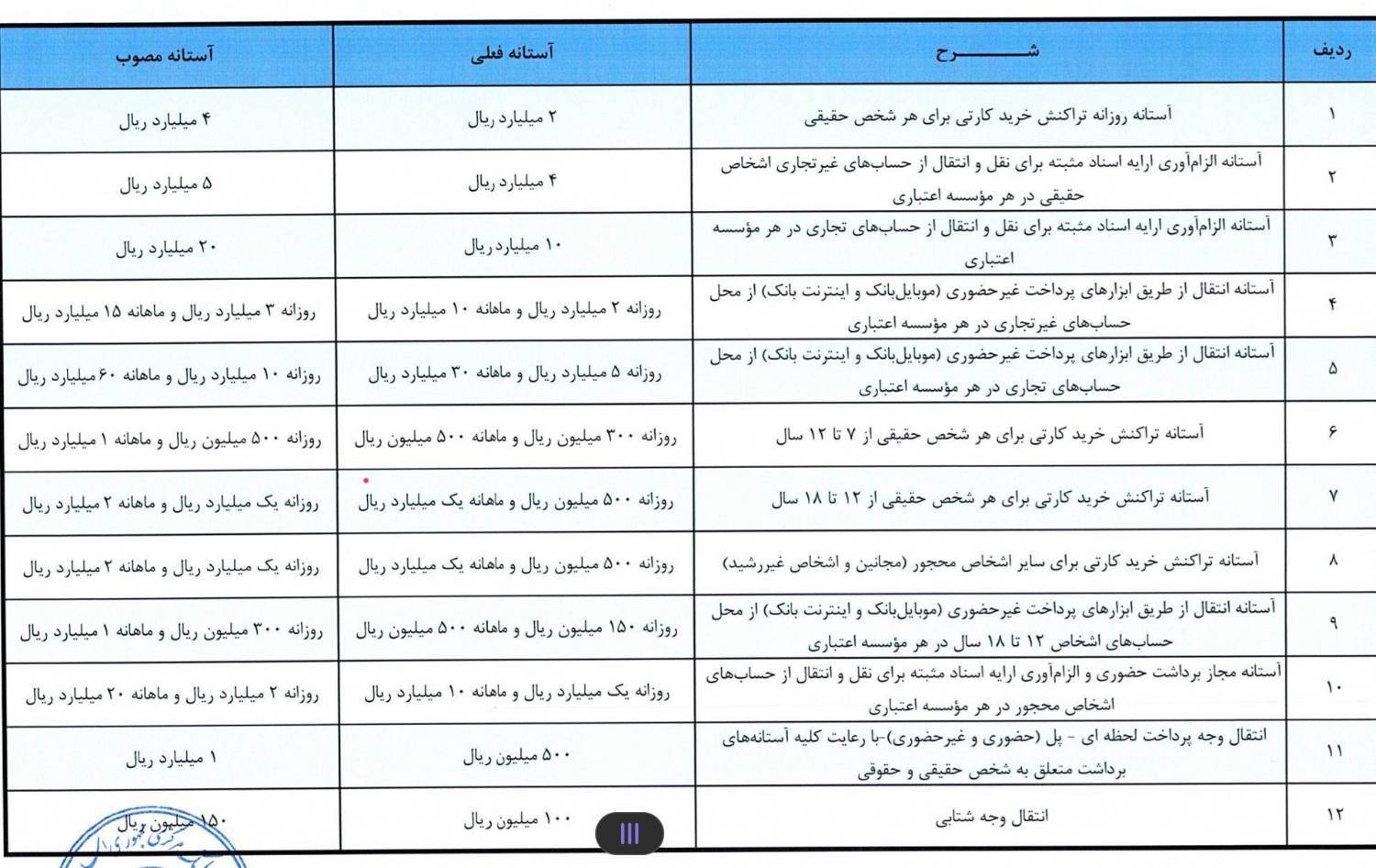 افزایش سقف تراکنشهای حضوری و غیر حضوری در شبکه بانکی افزایش سقف تراکنشهای حضوری و غیر حضوری در شبکه بانکی