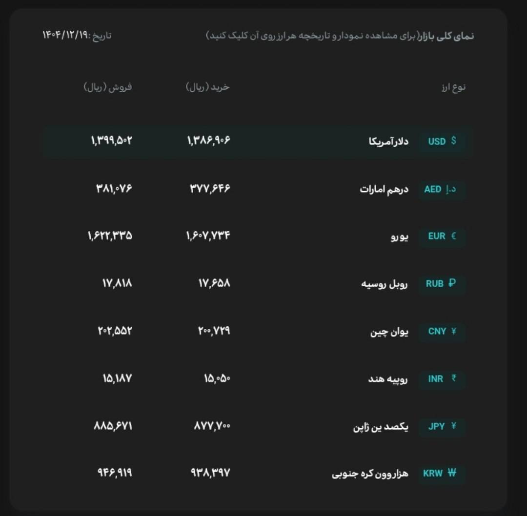 قیمت دلار و یورو مرکز مبادله ایران؛ امروز سهشنبه ۱۹ اسفند ۱۴۰۴ قیمت دلار و یورو مرکز مبادله ایران؛ امروز سهشنبه ۱۹ اسفند ۱۴۰۴