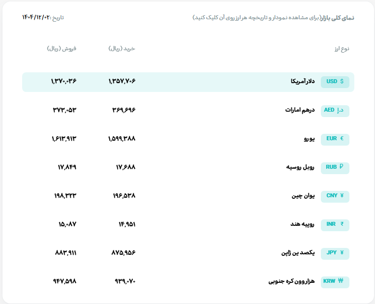 قیمت دلار و یورو مرکز مبادله ایران؛ امروز شنبه ۲ اسفند ۱۴۰۴ قیمت دلار و یورو مرکز مبادله ایران؛ امروز شنبه ۲ اسفند ۱۴۰۴