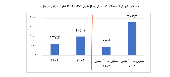 تأمین مالی با ابزارهای تامین مالی زنجیره تولید از ۱۱۴ همت عبور کرد تأمین مالی با ابزارهای تامین مالی زنجیره تولید از ۱۱۴ همت عبور کرد