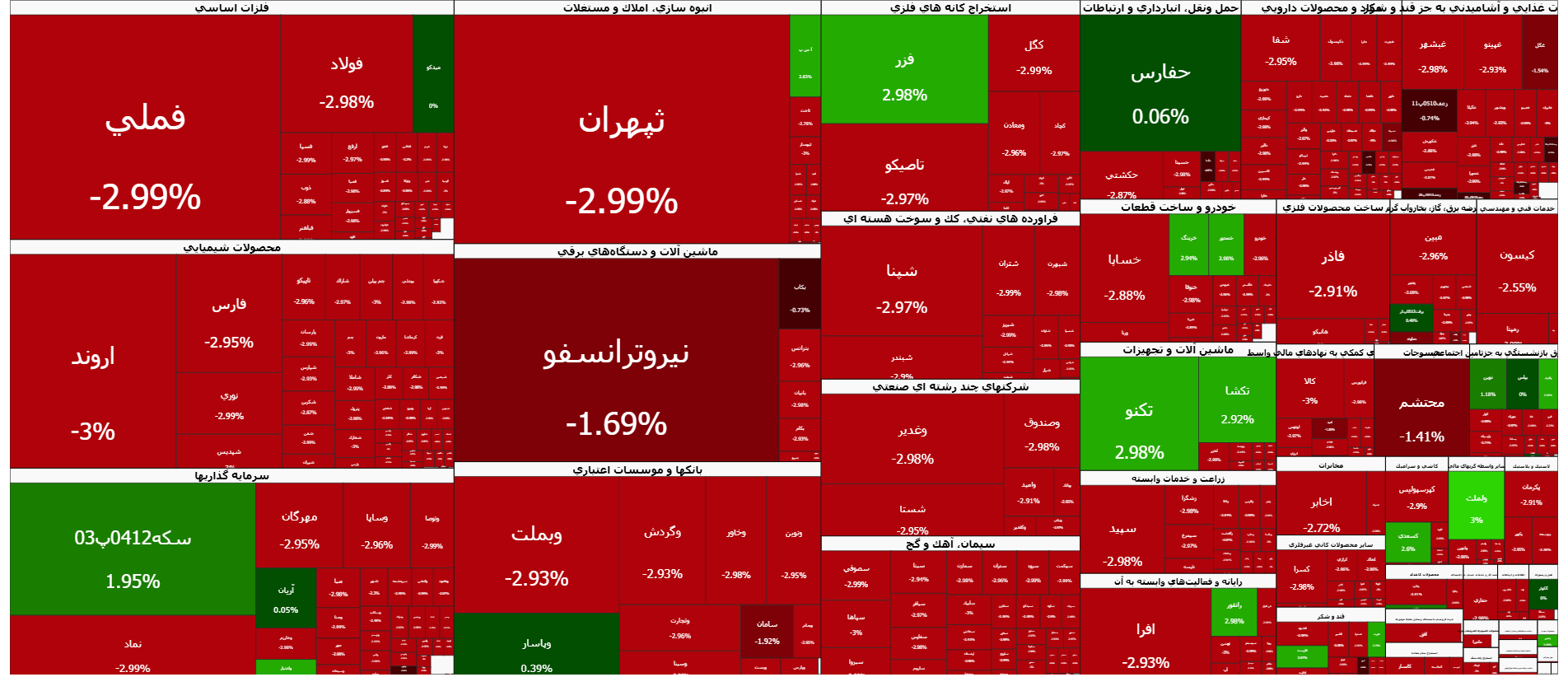 قرمزپوشی شاخص کل بورس در اول روز اسفند ماه قرمزپوشی شاخص کل بورس در اول روز اسفند ماه