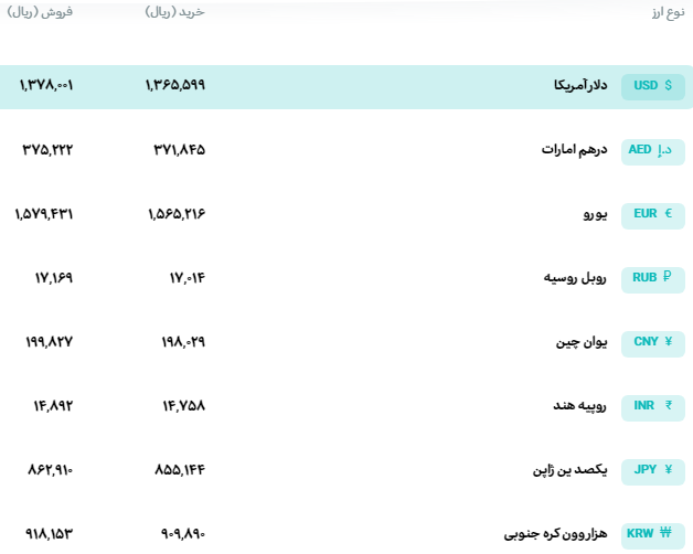قیمت دلار و یورو مرکز مبادله ایران؛ امروز یکشنبه ۲۴ اسفند ۱۴۰۴ قیمت دلار و یورو مرکز مبادله ایران؛ امروز یکشنبه ۲۴ اسفند ۱۴۰۴