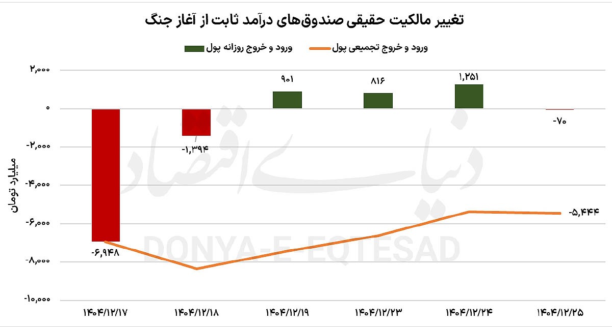 خروج پول از بازارها