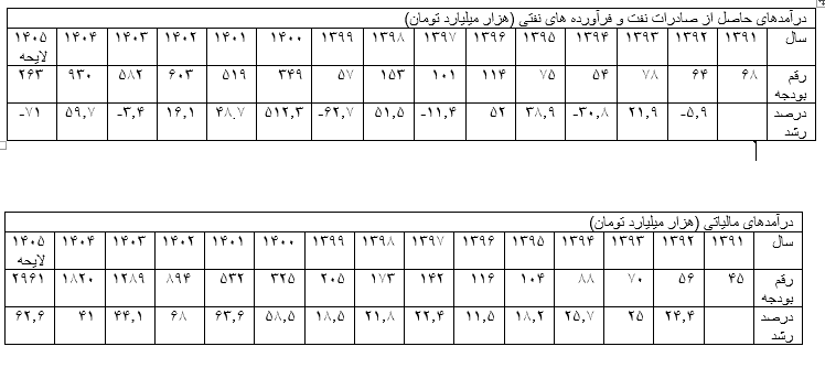 با کاهش درآمدهای نفتی در بودجه ۱۴۰۵، زمینه کنترل پایه پولی فراهم میشود با کاهش درآمدهای نفتی در بودجه ۱۴۰۵، زمینه کنترل پایه پولی فراهم میشود