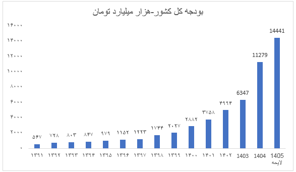 با کاهش درآمدهای نفتی در بودجه ۱۴۰۵، زمینه کنترل پایه پولی فراهم میشود با کاهش درآمدهای نفتی در بودجه ۱۴۰۵، زمینه کنترل پایه پولی فراهم میشود