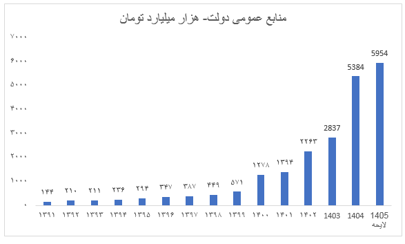 با کاهش درآمدهای نفتی در بودجه ۱۴۰۵، زمینه کنترل پایه پولی فراهم میشود با کاهش درآمدهای نفتی در بودجه ۱۴۰۵، زمینه کنترل پایه پولی فراهم میشود