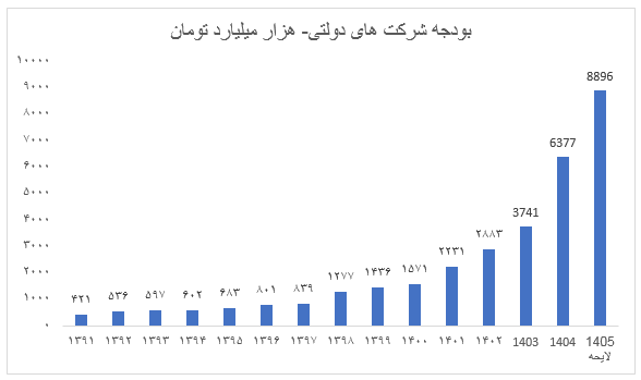 با کاهش درآمدهای نفتی در بودجه ۱۴۰۵، زمینه کنترل پایه پولی فراهم میشود با کاهش درآمدهای نفتی در بودجه ۱۴۰۵، زمینه کنترل پایه پولی فراهم میشود