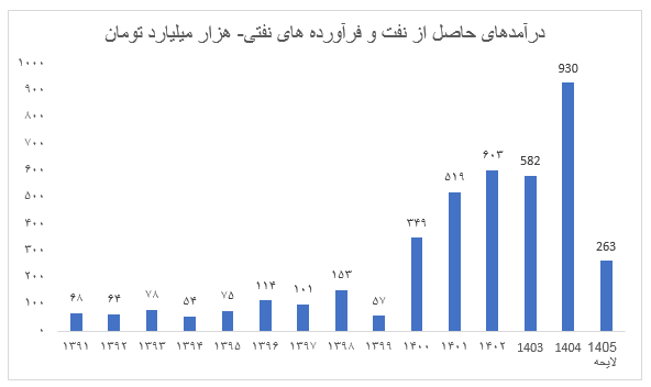 با کاهش درآمدهای نفتی در بودجه ۱۴۰۵، زمینه کنترل پایه پولی فراهم میشود با کاهش درآمدهای نفتی در بودجه ۱۴۰۵، زمینه کنترل پایه پولی فراهم میشود