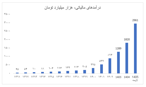 با کاهش درآمدهای نفتی در بودجه ۱۴۰۵، زمینه کنترل پایه پولی فراهم میشود با کاهش درآمدهای نفتی در بودجه ۱۴۰۵، زمینه کنترل پایه پولی فراهم میشود
