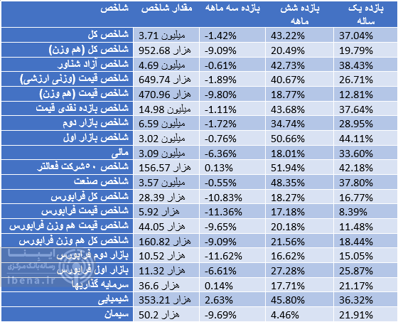 بازدهی ۳۷ درصدی شاخص کل بورس در سال ۱۴۰۴/ پر پتانسیلترین بازار/ بازدهی ۳۷ درصدی شاخص کل بورس در سال ۱۴۰۴/ پر پتانسیلترین بازار/