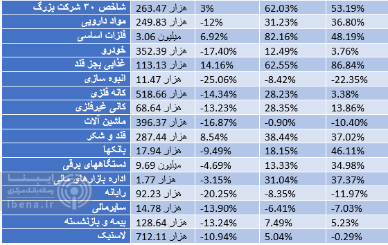 بازدهی ۳۷ درصدی شاخص کل بورس در سال ۱۴۰۴/ پر پتانسیلترین بازار/ بازدهی ۳۷ درصدی شاخص کل بورس در سال ۱۴۰۴/ پر پتانسیلترین بازار/