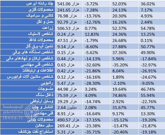 بازدهی ۳۷ درصدی شاخص کل بورس در سال ۱۴۰۴/ پر پتانسیلترین بازار/ بازدهی ۳۷ درصدی شاخص کل بورس در سال ۱۴۰۴/ پر پتانسیلترین بازار/