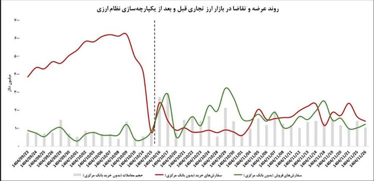 بازار ارز تجاری از کمبود عرضه ارز به تعادل رسید/ مازاد تقاضا مدیریت شد
