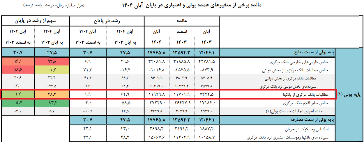نرخ جریمه اضافهبرداشت؛ چاقوی دو لبه سیاست پولی نرخ جریمه اضافهبرداشت؛ چاقوی دو لبه سیاست پولی