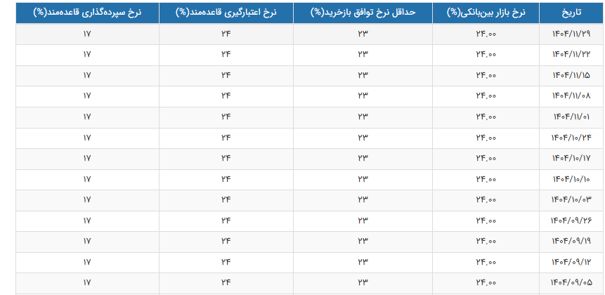 نرخ جریمه اضافهبرداشت؛ چاقوی دو لبه سیاست پولی نرخ جریمه اضافهبرداشت؛ چاقوی دو لبه سیاست پولی