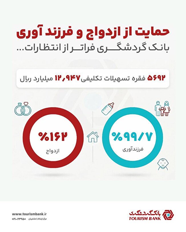 عملکرد فراتر از انتظار بانک گردشگری در پرداخت وام ازدواج و فرزند عملکرد فراتر از انتظار بانک گردشگری در پرداخت وام ازدواج و فرزند
