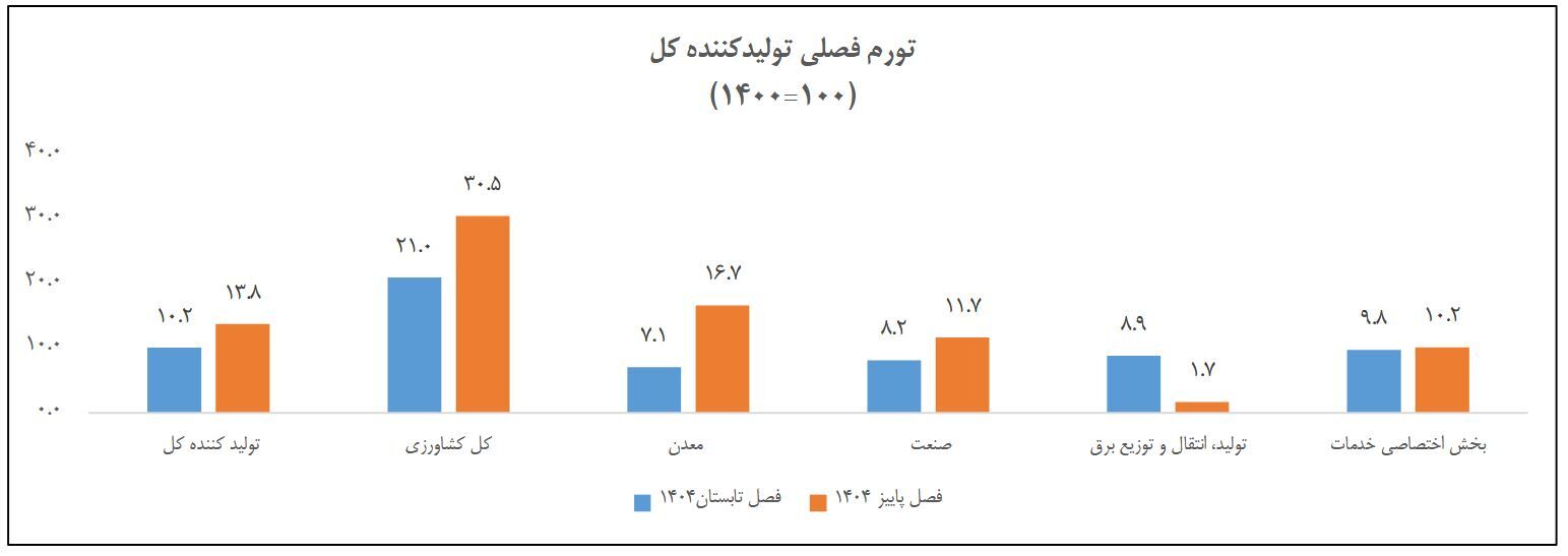 افزایش تورم تولیدکننده در پاییز امسال افزایش تورم تولیدکننده در پاییز امسال