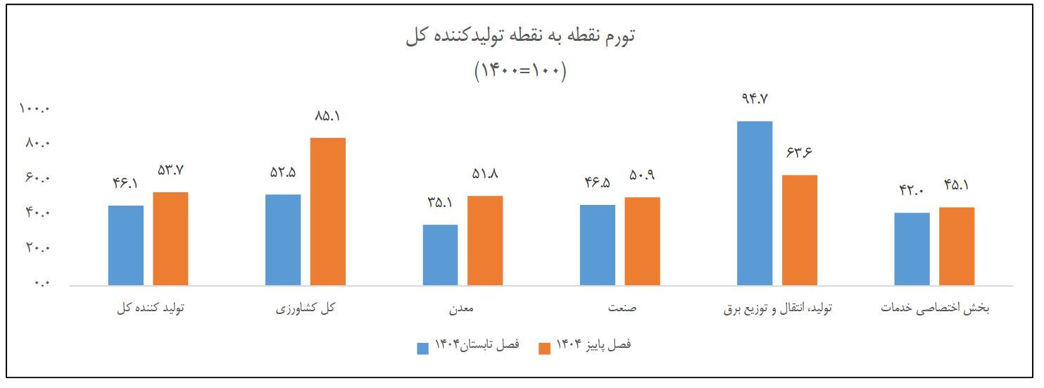 افزایش تورم تولیدکننده در پاییز امسال افزایش تورم تولیدکننده در پاییز امسال