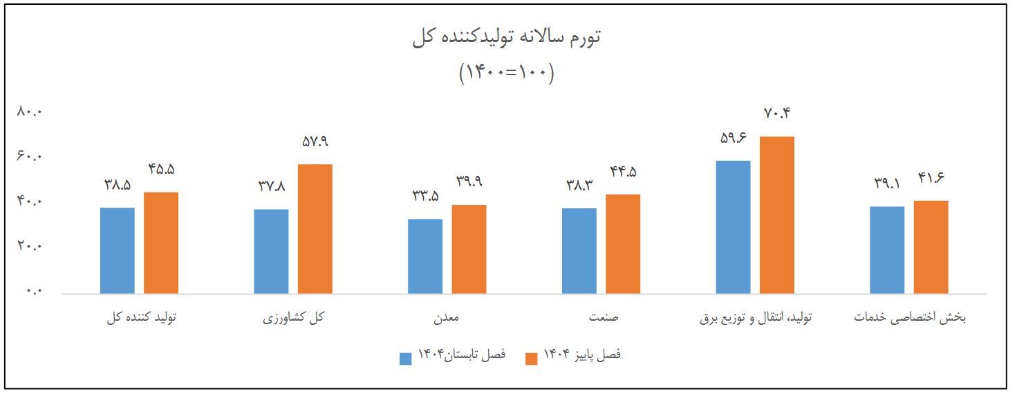 افزایش تورم تولیدکننده در پاییز امسال افزایش تورم تولیدکننده در پاییز امسال